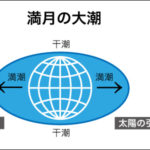 潮の満ち引きの仕組みをこの際まとめてみた