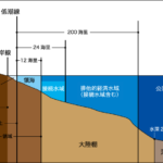 海の領域:領海、接続水域、排他的経済水域などを知っておく