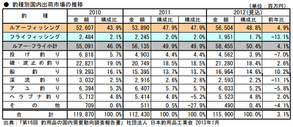 釣り人口の推移は下降傾向だけど…