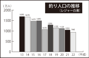釣り人口グラフ