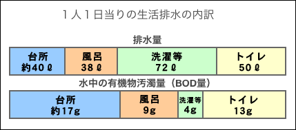 ひとり1日あたりの生活排水内訳