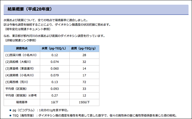 ダイオキシン基準値適合江東区