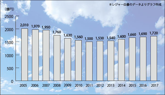 釣り人口 釣り市場の17年までの推移 リアルフィッシングカウンシル