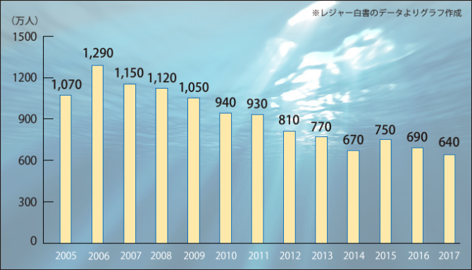 釣り人口、釣り市場の2017年までの推移