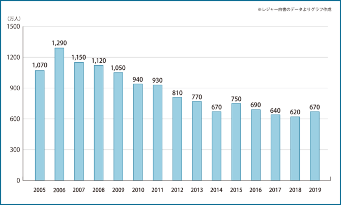 釣り人口、釣り市場2019年までの推移｜2020年調べ