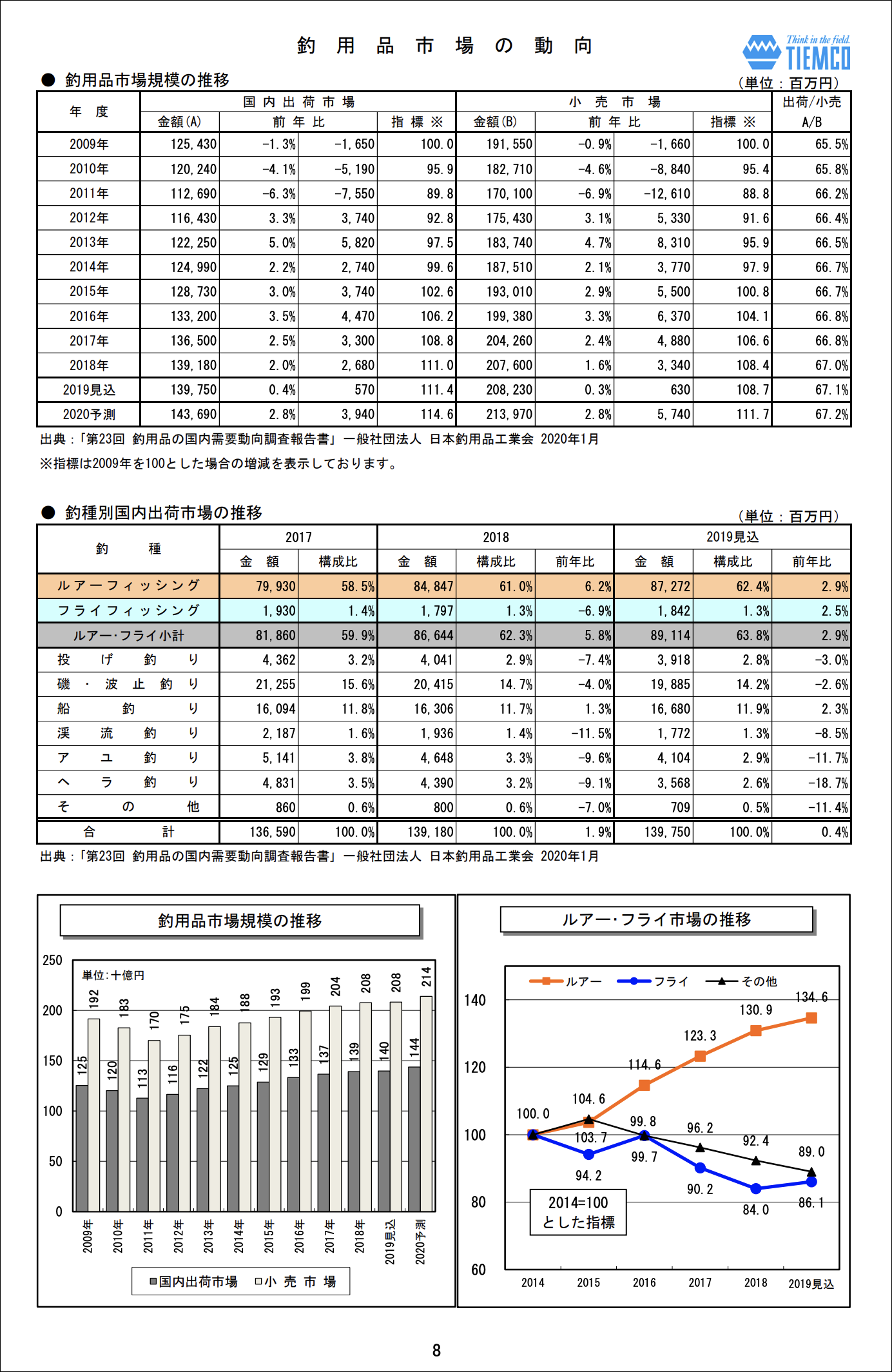 釣り人口 釣り市場19年までの推移 年調べ リアルフィッシングカウンシル