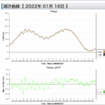 2022年1月15日トンガ噴火による津波の影響@東京晴海基準の潮位変化