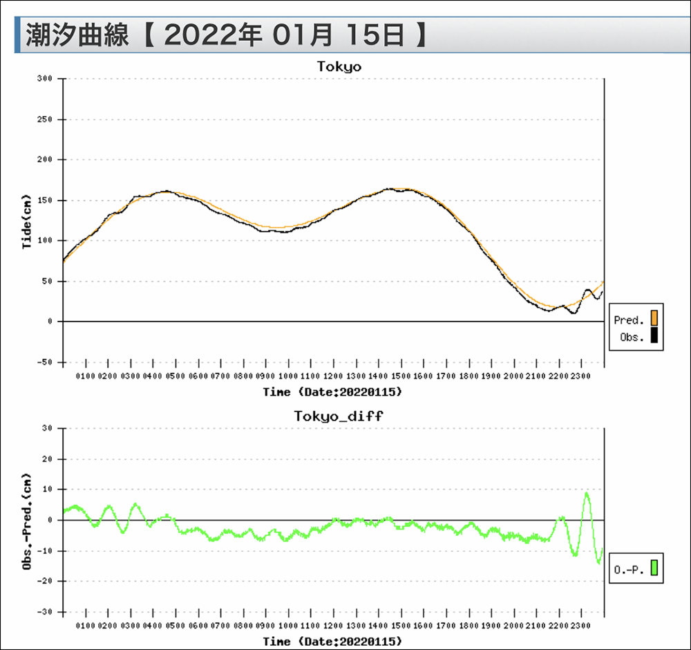 2022.01.15東京晴海基準潮位変化