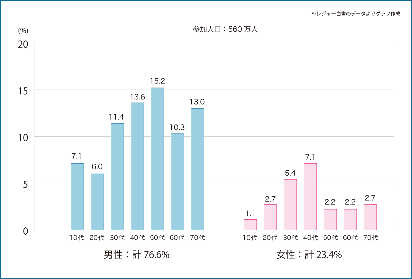 2021年参加人口の性・年代別構成比