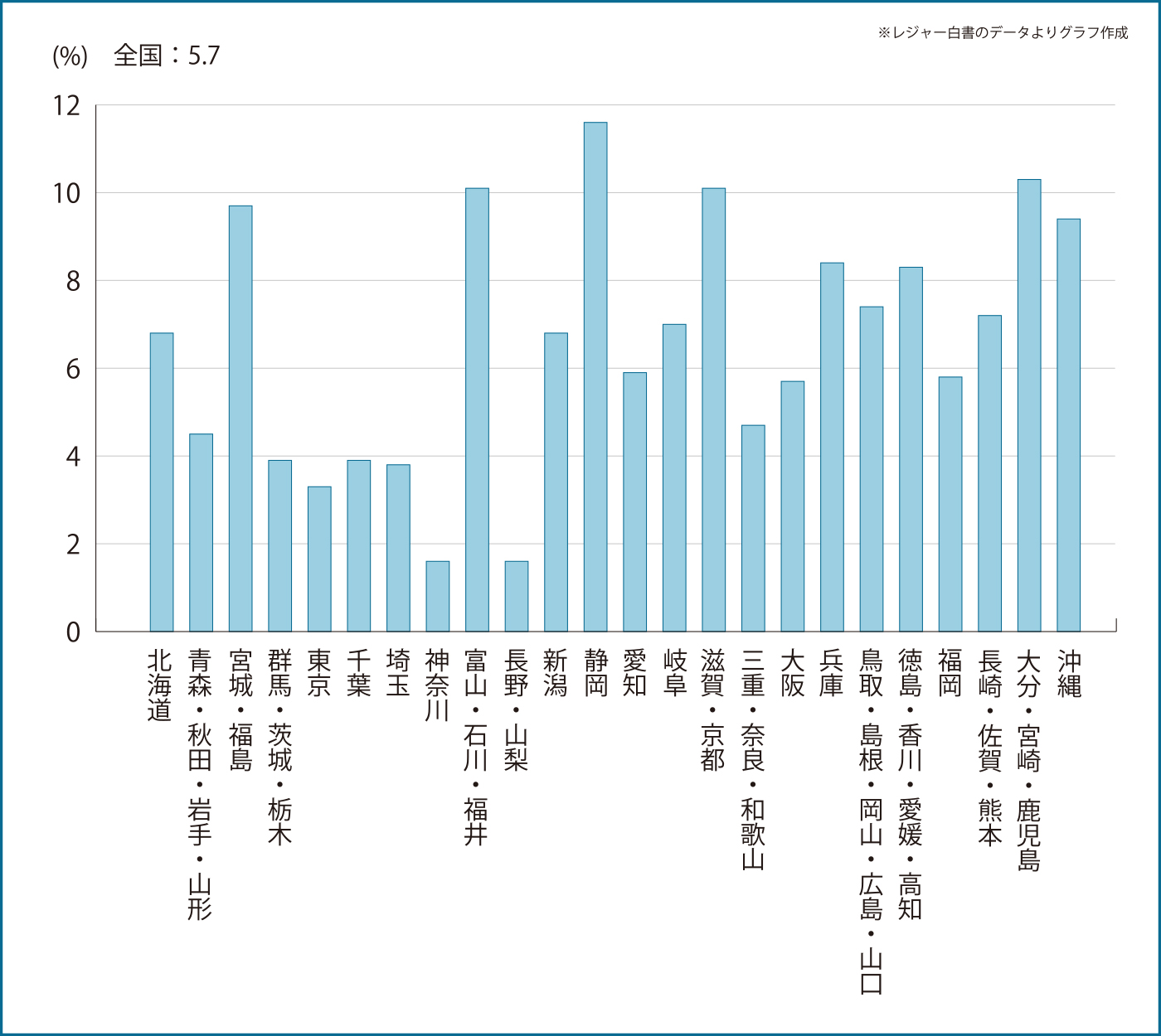 2021年居住地域別参加率グラフ