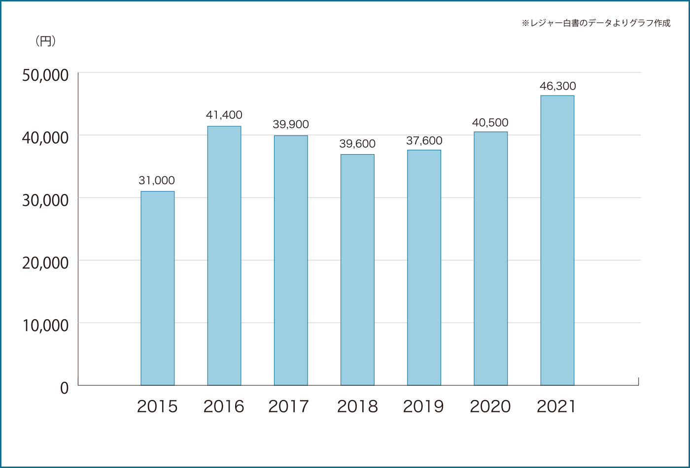 釣りの年間平均費用