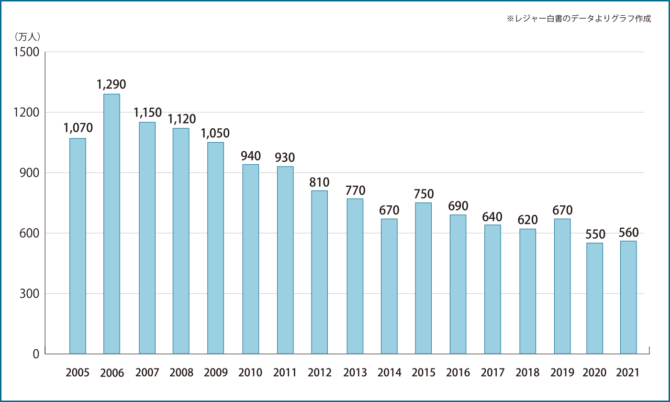 釣り人口、釣り市場2021年までの推移｜2022年調べ