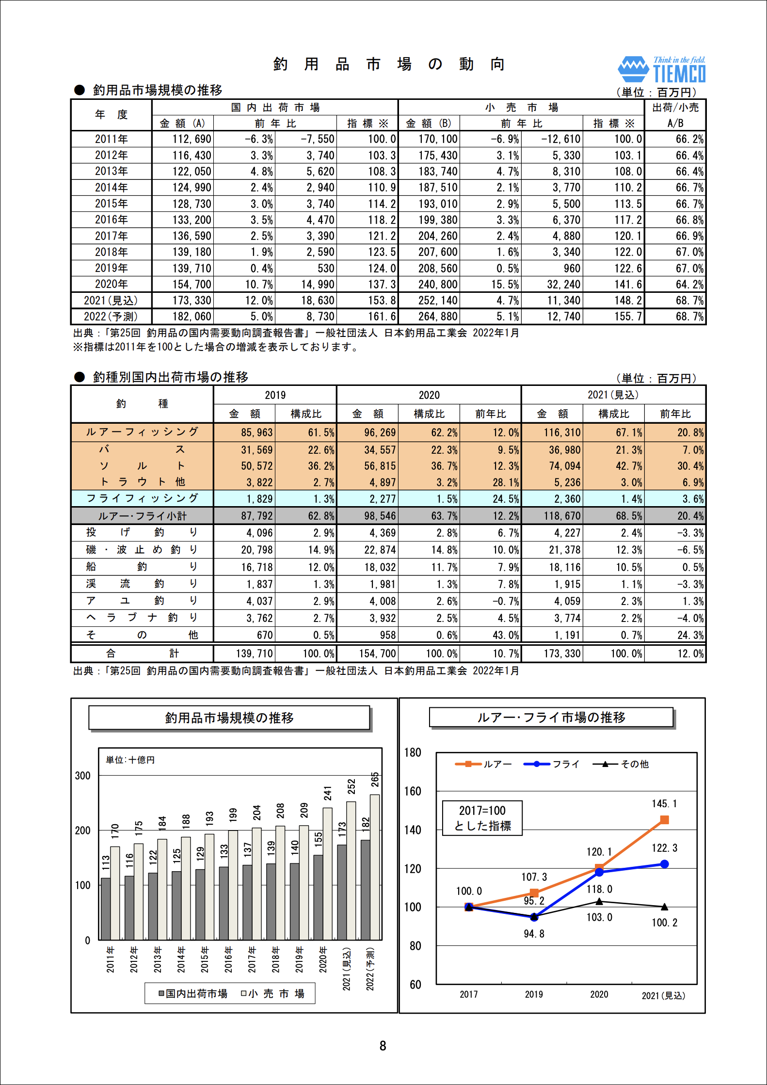 釣り用品市場の動向2021