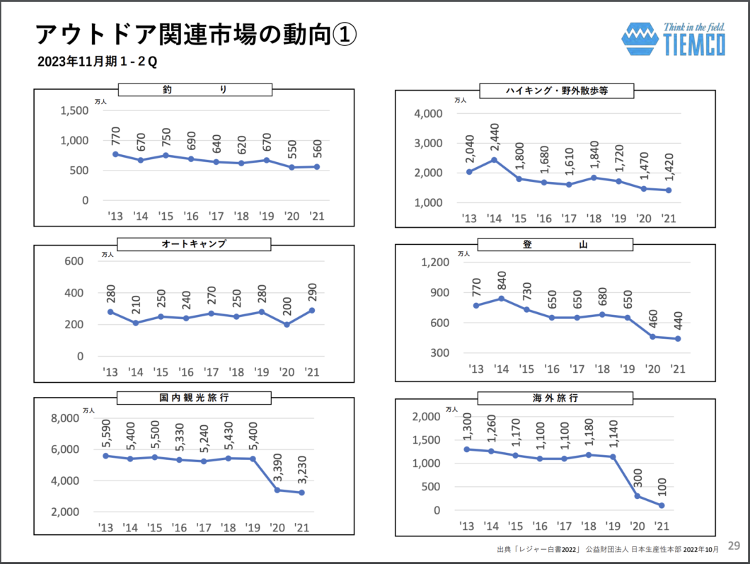 株式会社ティムコ様 2023アウトドア関連市場の動向①