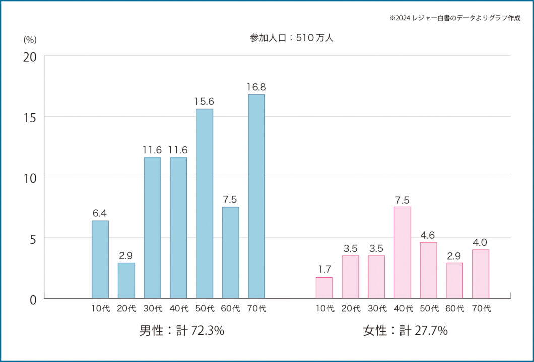 2023年参加人口の性・年代別構成比
