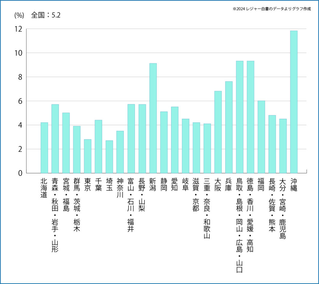 2023年居住地域別参加率