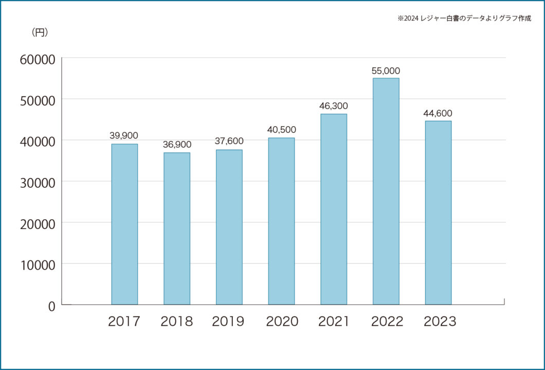 2017〜2023年の釣りの年間平均費用