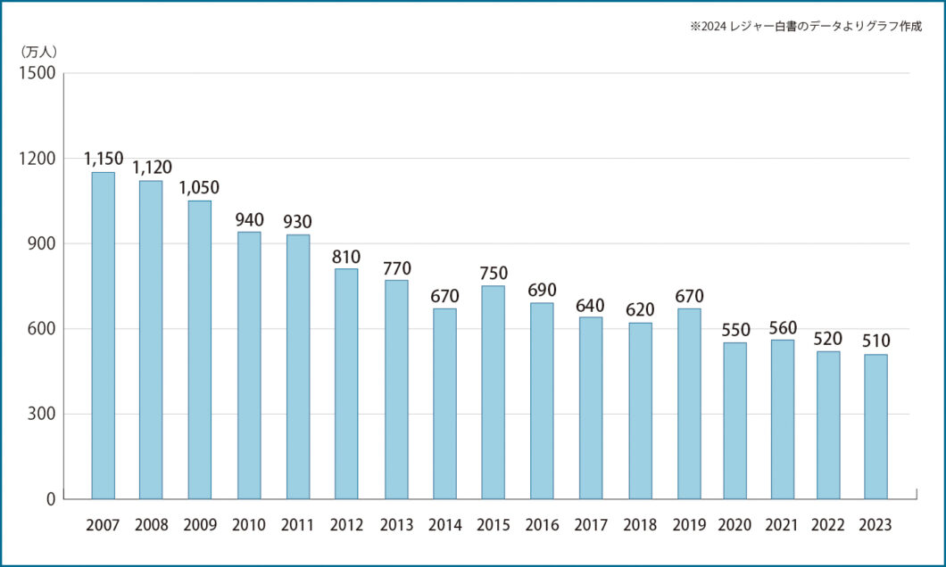 2007年〜2023年釣り人口推移