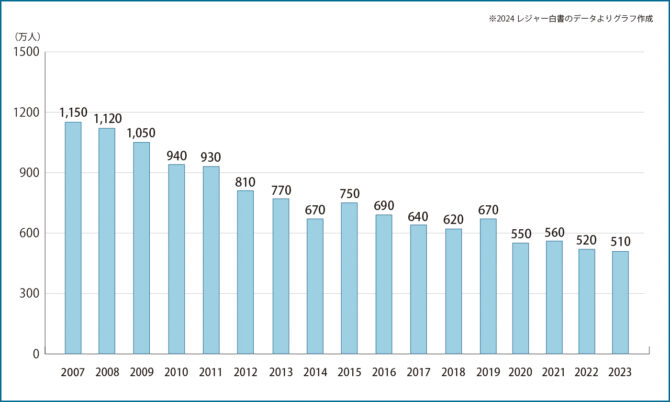 釣り人口、釣り市場2023年までの推移|2024年調べ