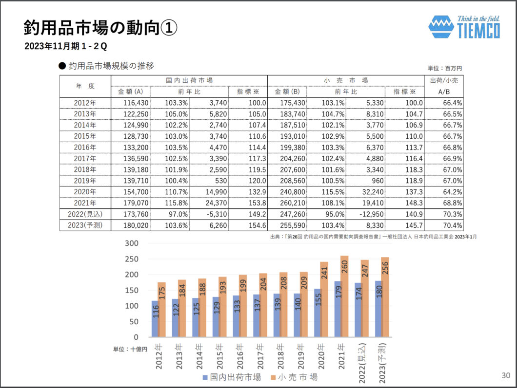 2023年釣用品市場の動向①