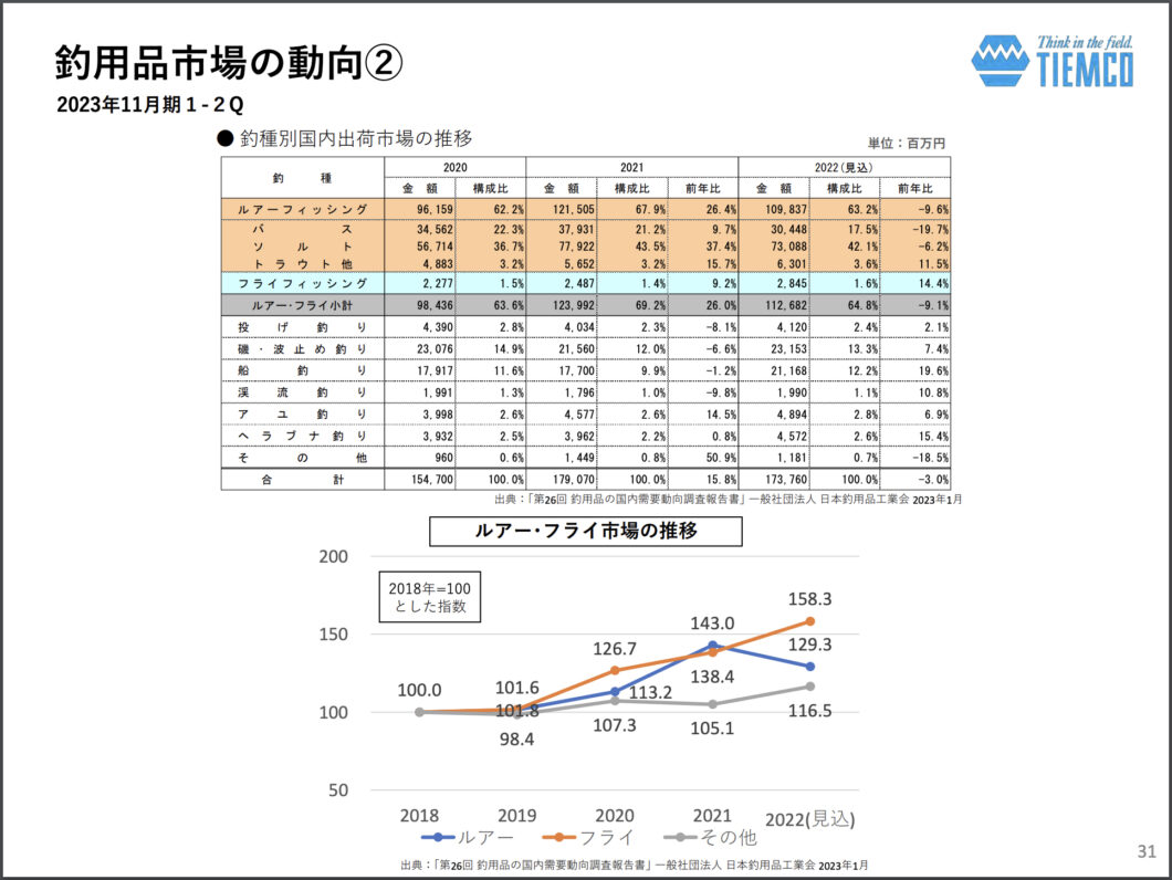 2023年釣用品市場の動向②