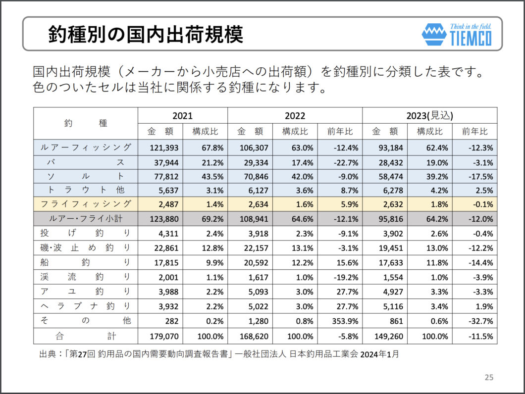 2023年釣種別の国内出荷規模
