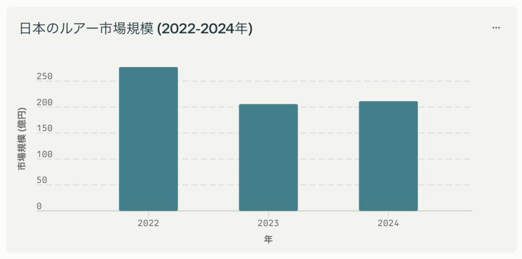 日本のルアー市場規模 (2022-2024年)