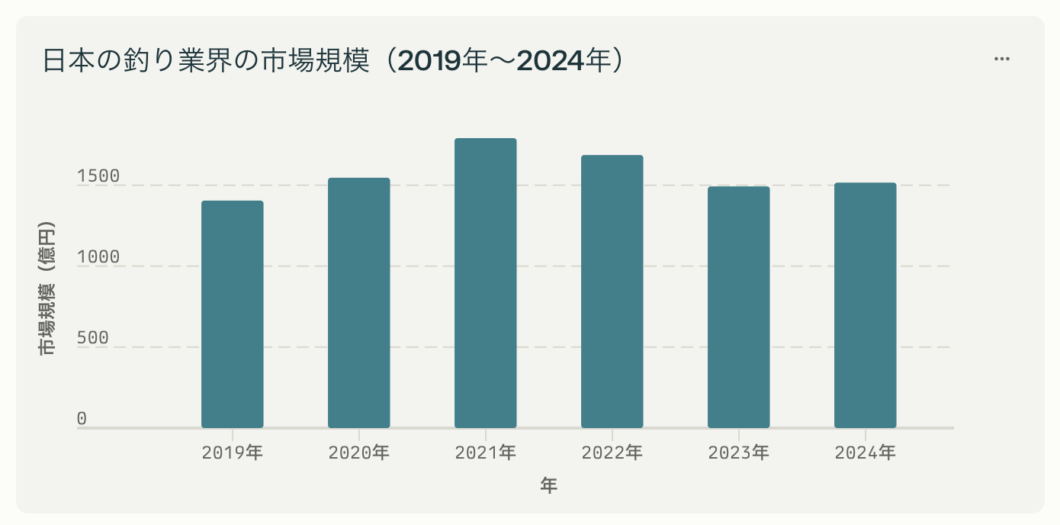 日本の釣り業界の市場規模（2019年〜2024年）