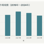 日本の釣り・釣具業界市場規模〜2024年