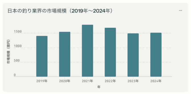 日本の釣り・釣具業界市場規模〜2024年