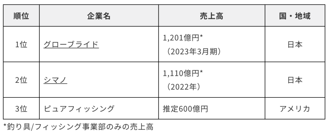 釣り具の企業世界ランキング