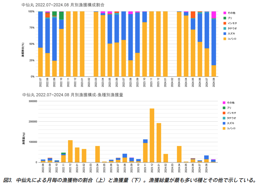 中仙丸による月毎の漁獲物の割合(上)と漁獲量(下)。漁獲総量が最も多い5種とその他で示している
