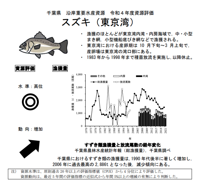 千葉県 沿岸重要水産資源 令和4年度資源評価01