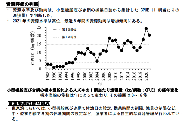 千葉県 沿岸重要水産資源 令和4年度資源評価02